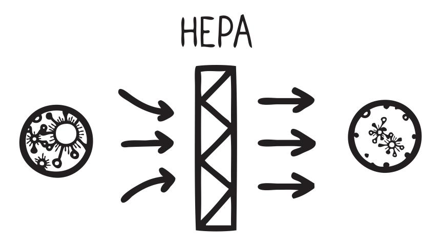 HEPA filters remove at least 99.97% of particles that are 3 micrometres in diameter, and efficiently remove both larger and smaller particles.