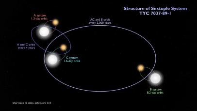 Meet the Six Star Solar System, TYC 7037-89-1 | Discovery