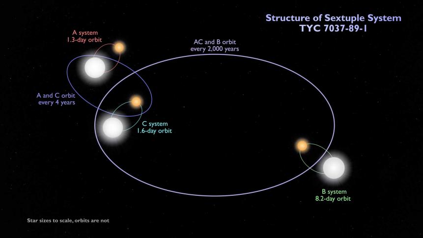 This schematic shows the configuration of the sextuple star system TYC 7037-89-1. The inner quadruple is composed of two binaries, A and C, which orbit each other every four years or so. An outer binary, B, orbits the quadruple roughly every 2,000 years. All three pairs are eclipsing binaries. The orbits shown are not to scale. 